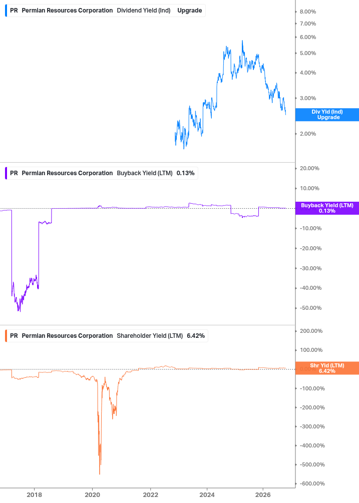 Shareholder Yield Chart