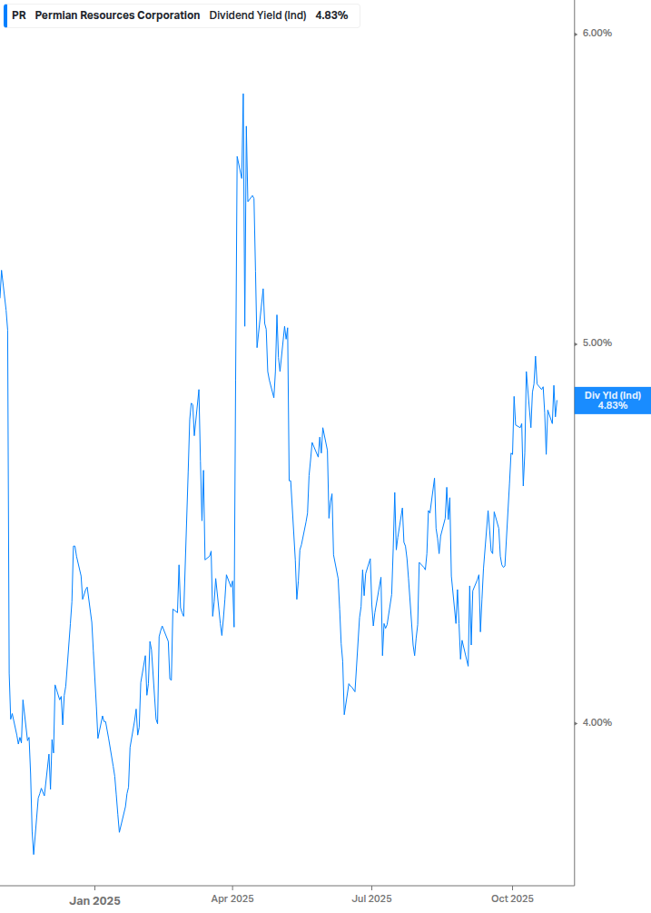Dividend Yield Chart