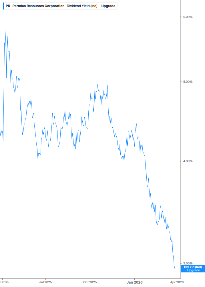 Dividend Yield Chart