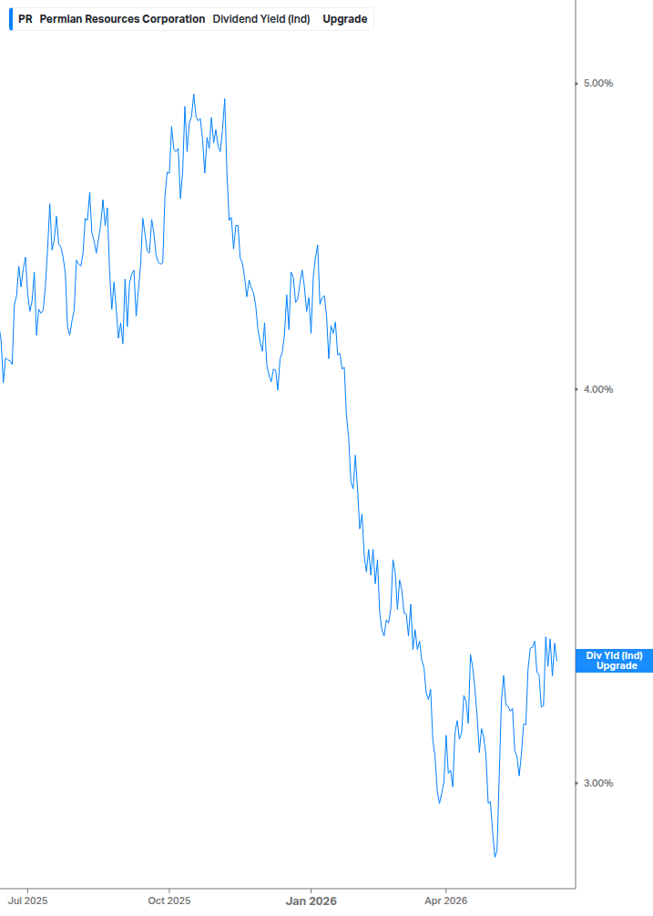 Dividend Yield Chart