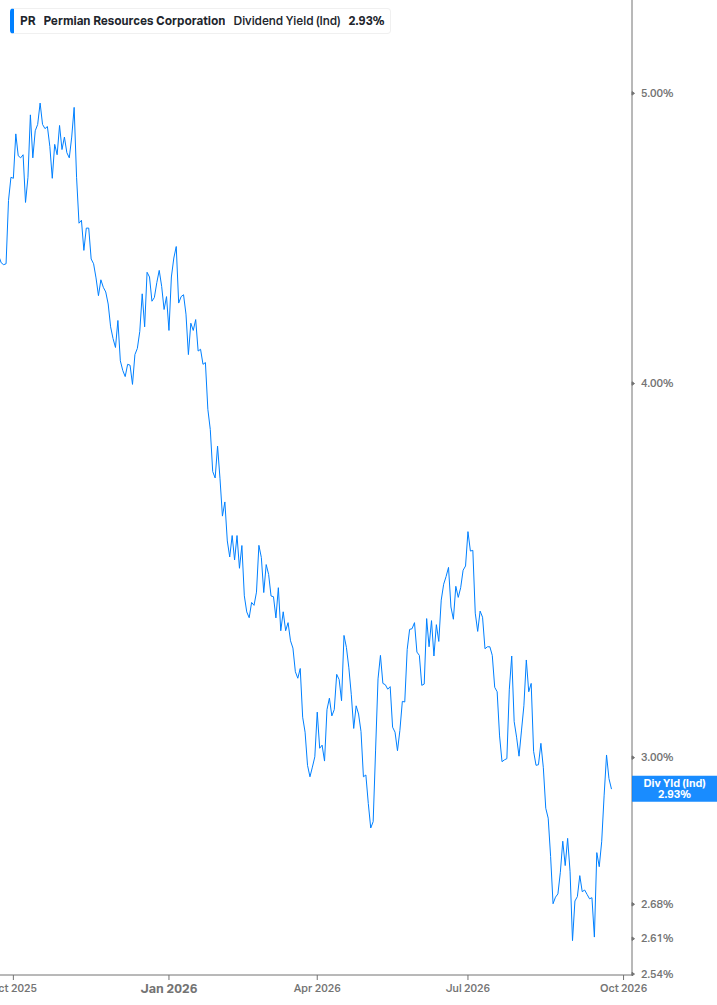Dividend Yield Chart