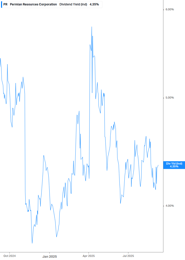 Dividend Yield Chart