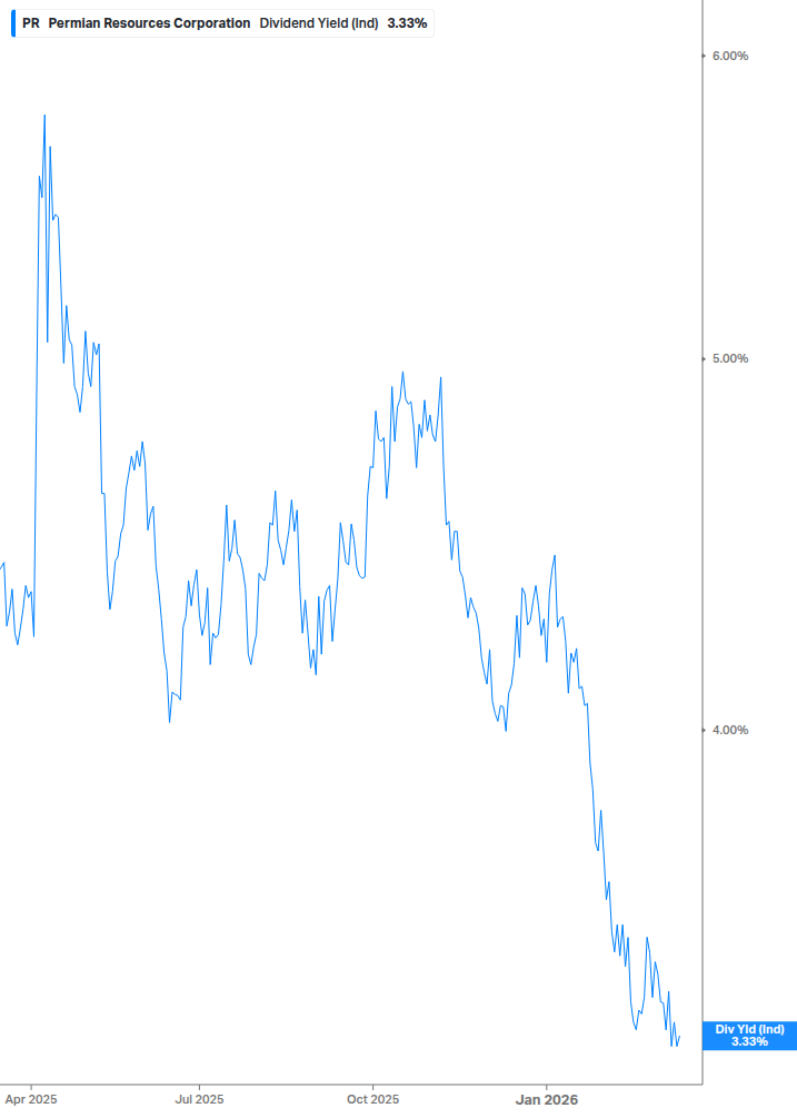 Dividend Yield Chart