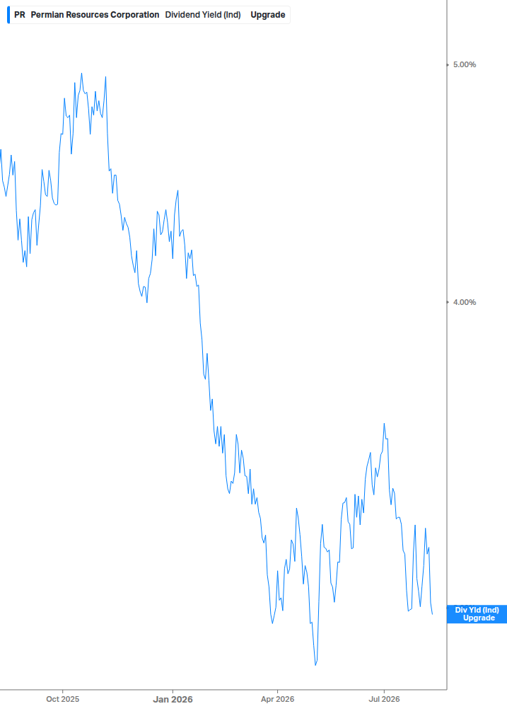 Dividend Yield Chart