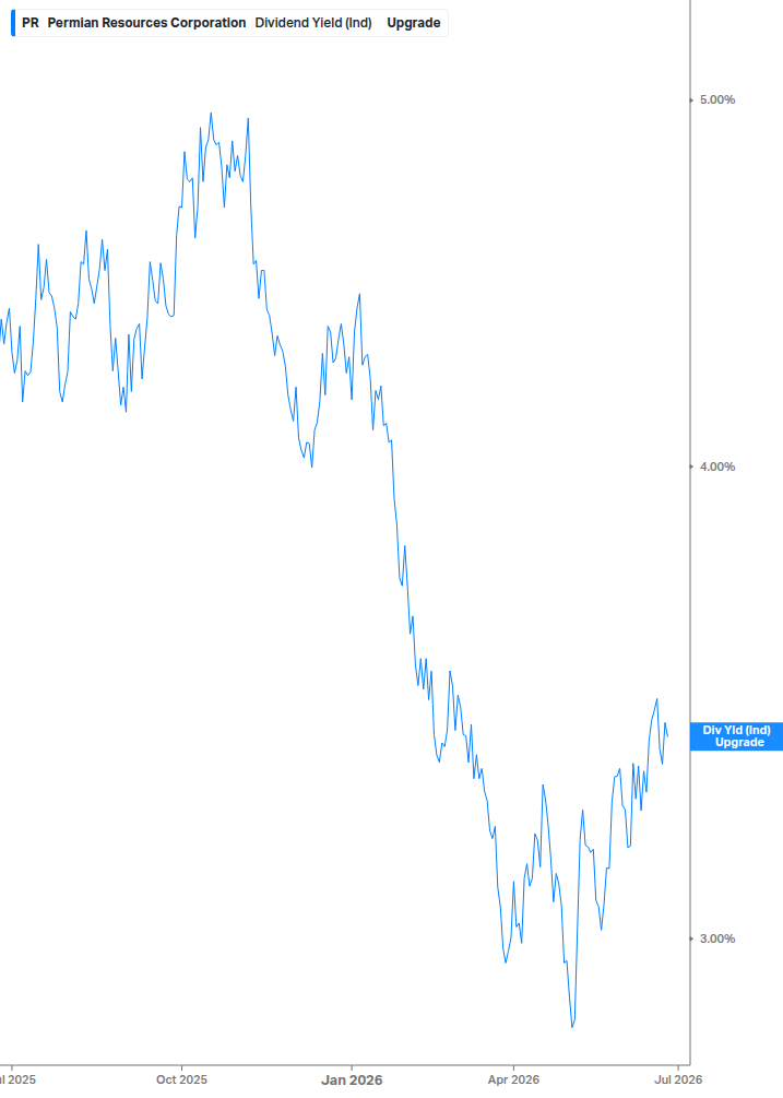 Dividend Yield Chart