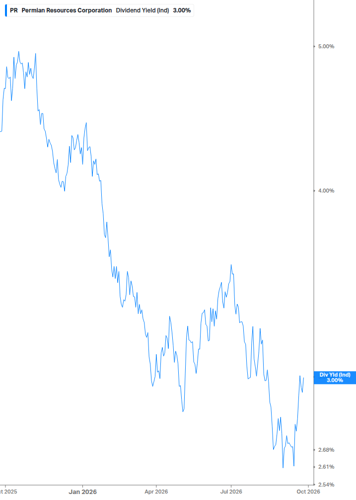 Dividend Yield Chart