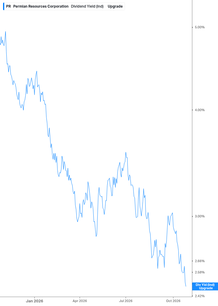 Dividend Yield Chart