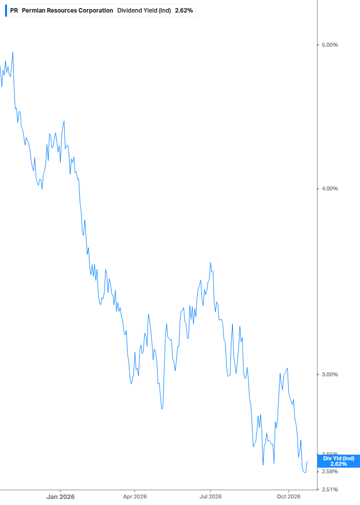 Dividend Yield Chart