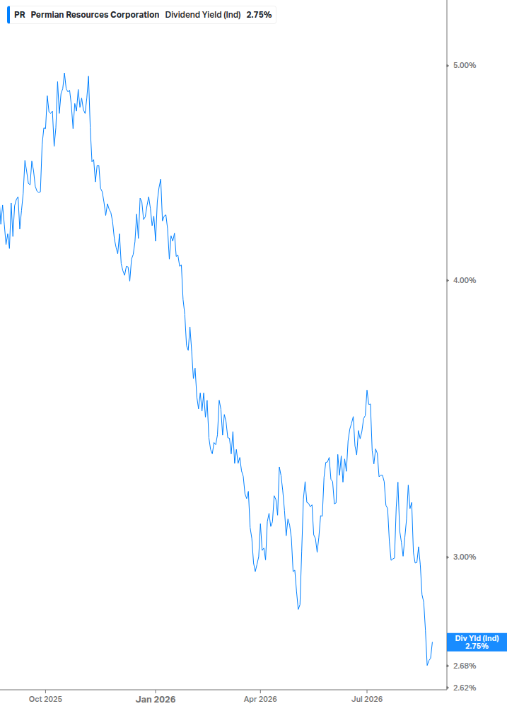 Dividend Yield Chart
