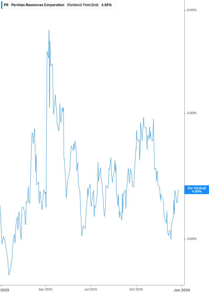 Dividend Yield Chart