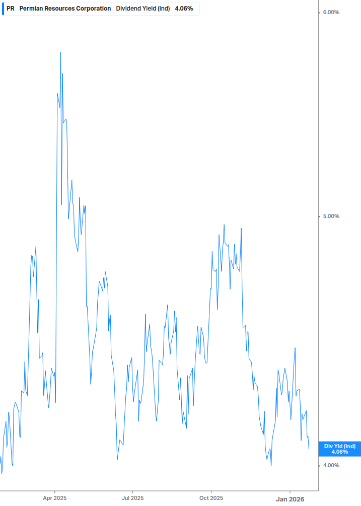 Dividend Yield Chart