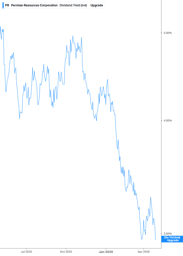 Dividend Yield Chart