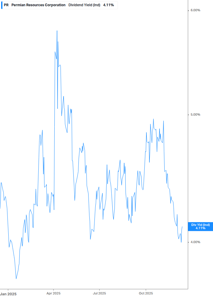 Dividend Yield Chart