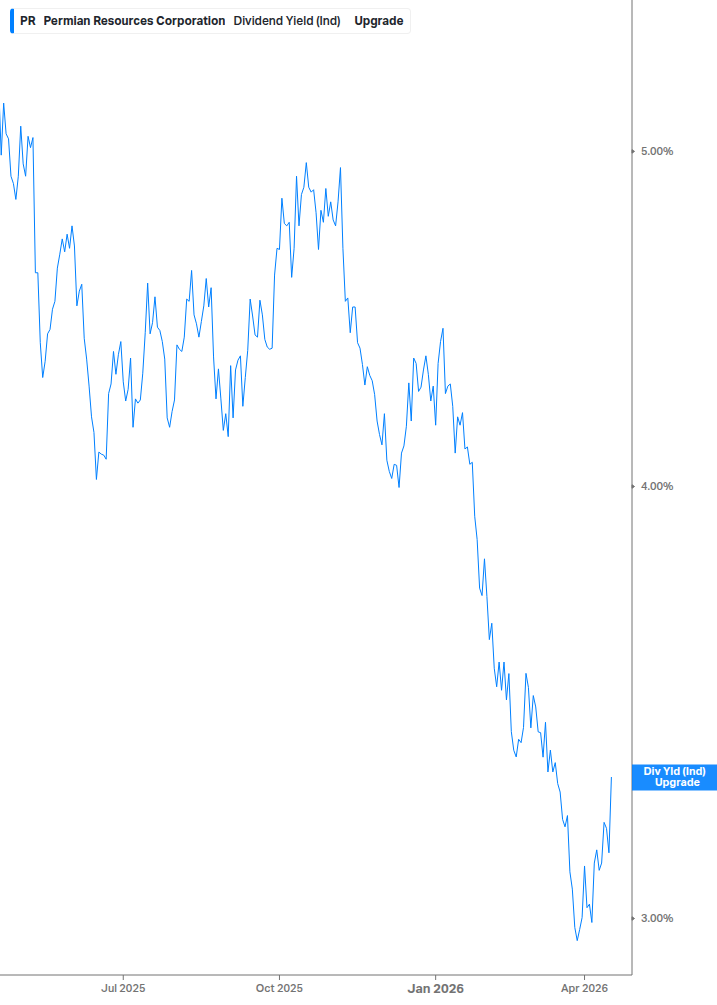 Dividend Yield Chart