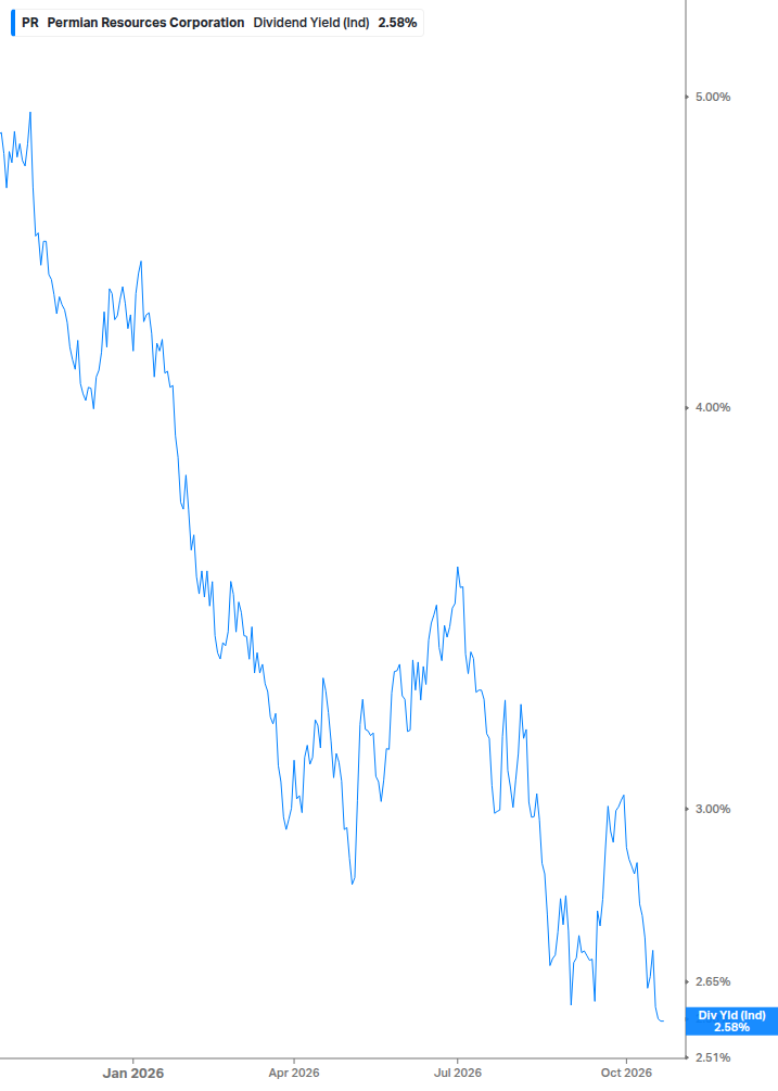 Dividend Yield Chart
