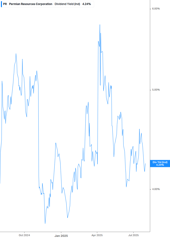 Dividend Yield Chart