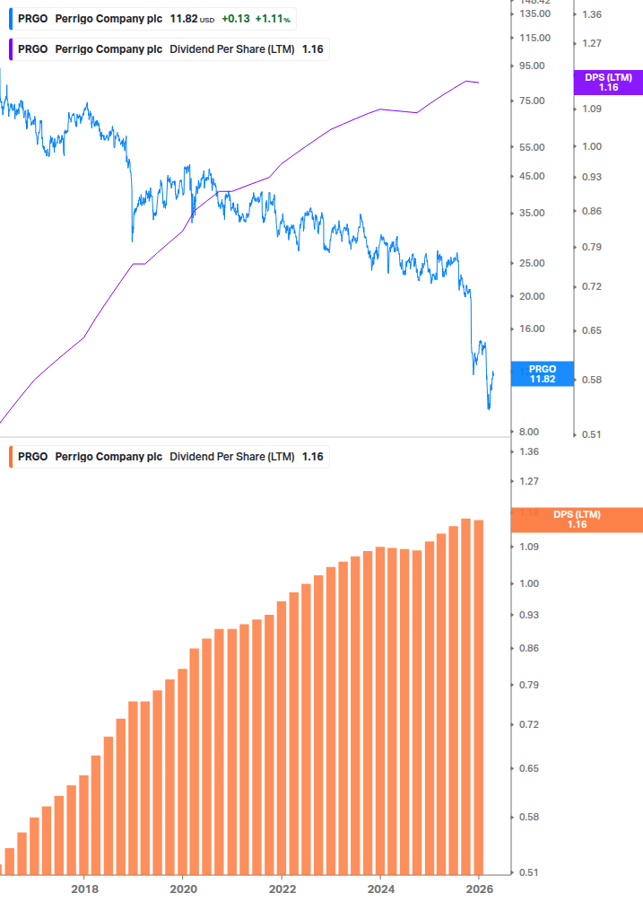 Dividend Growth Chart