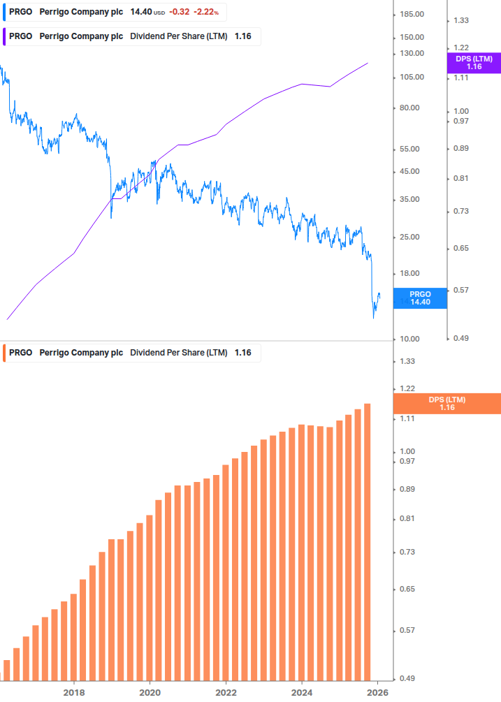 Dividend Growth Chart