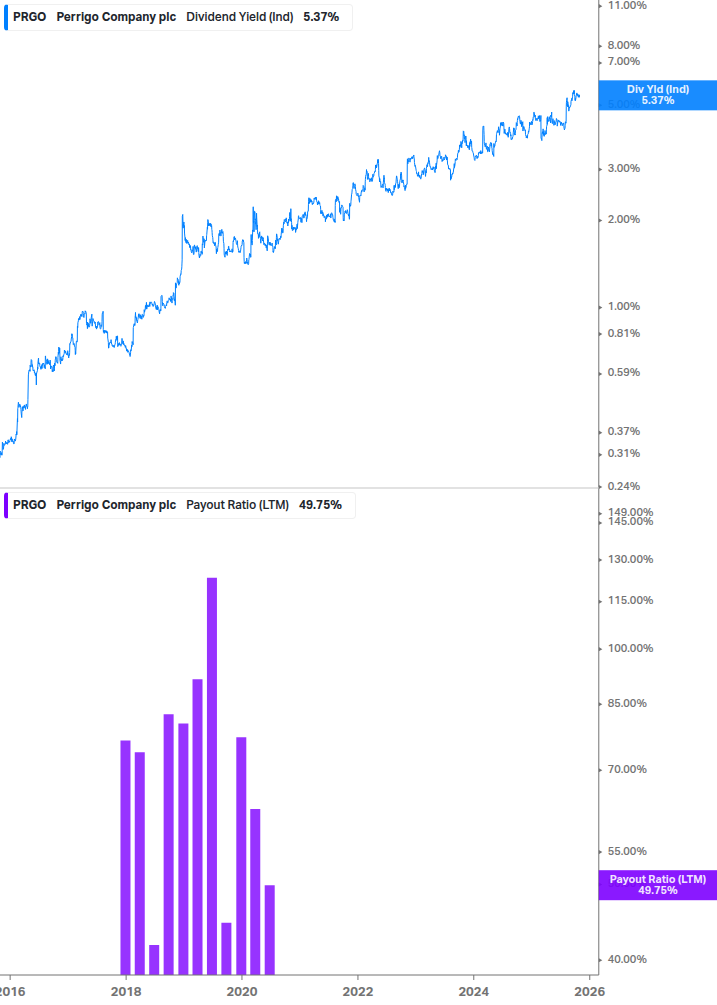 Dividend Safety Chart