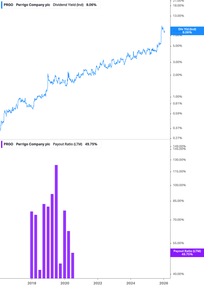 Dividend Safety Chart