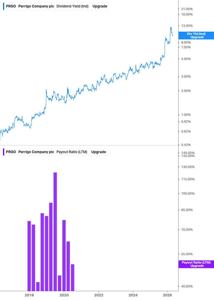 Dividend Safety Chart