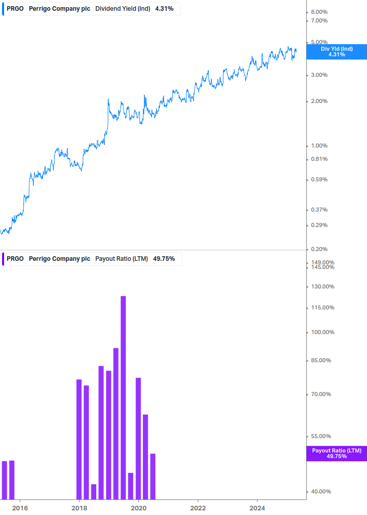 Dividend Safety Chart