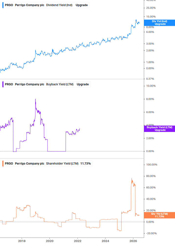 Shareholder Yield Chart