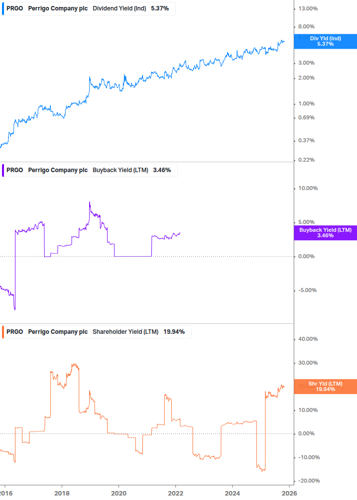 Shareholder Yield Chart