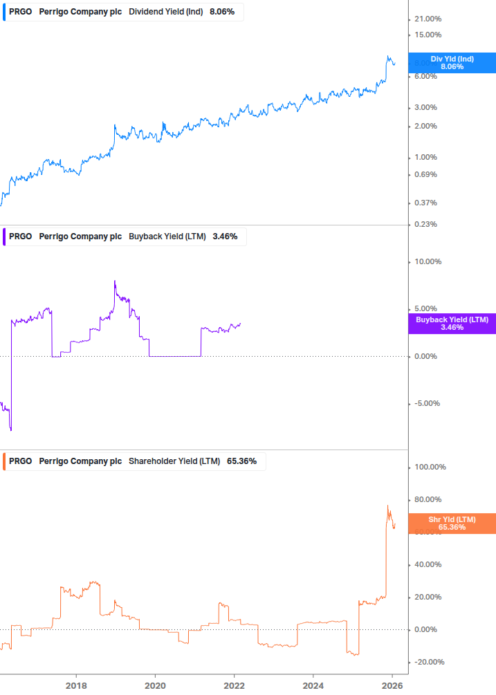 Shareholder Yield Chart