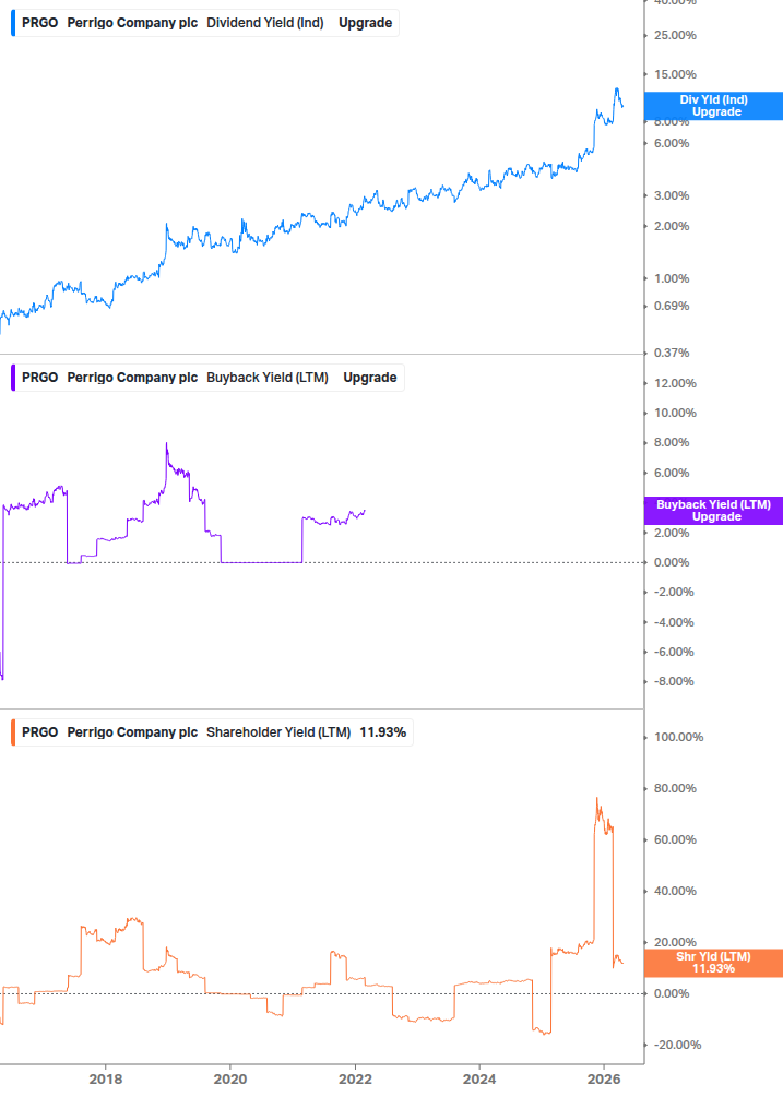 Shareholder Yield Chart