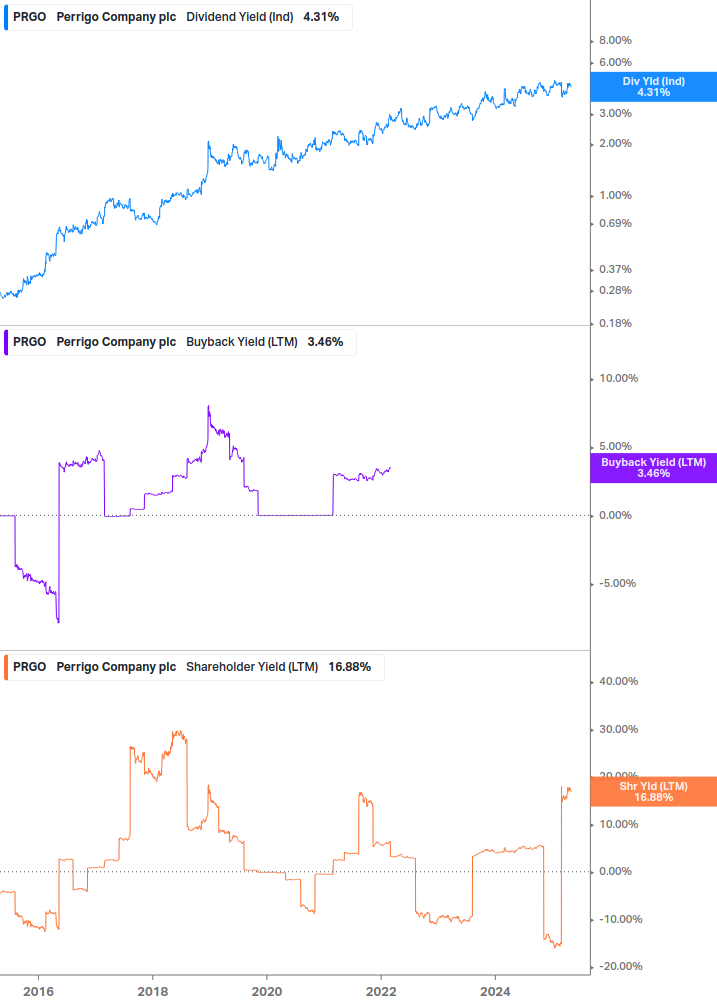 Shareholder Yield Chart