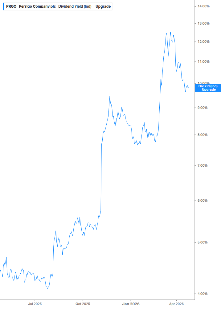 Dividend Yield Chart