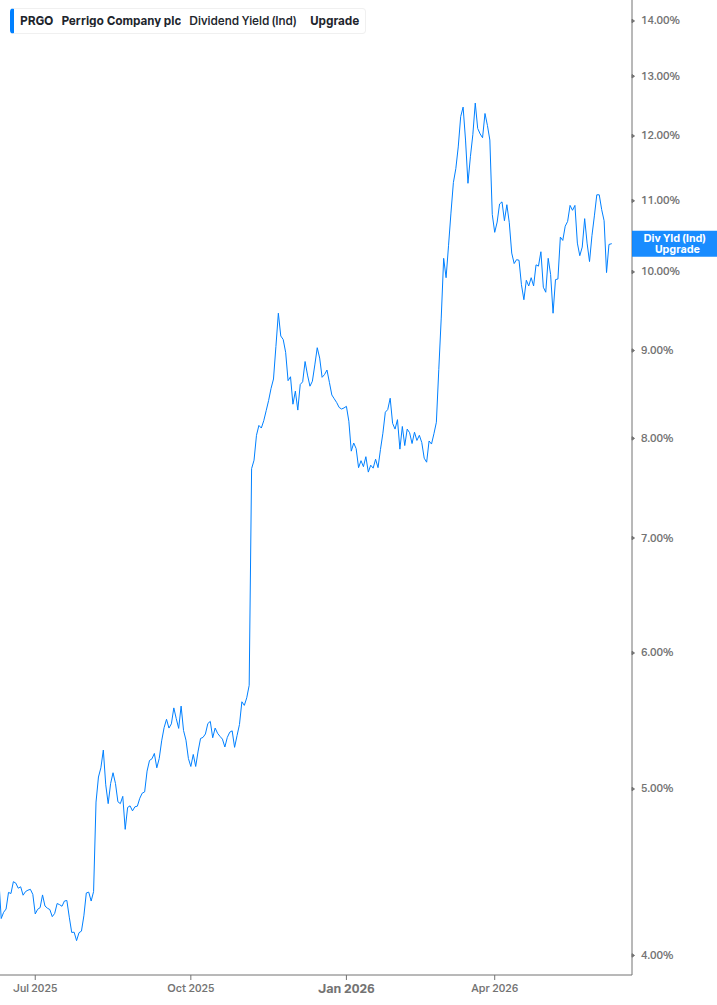 Dividend Yield Chart