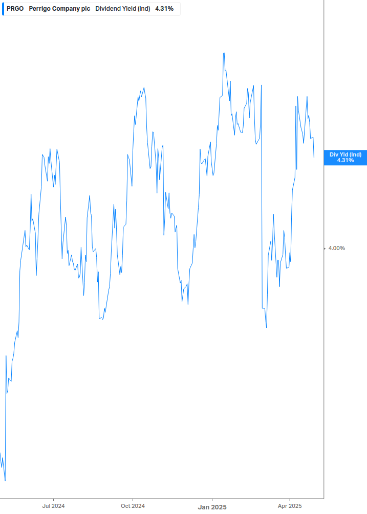 Dividend Yield Chart