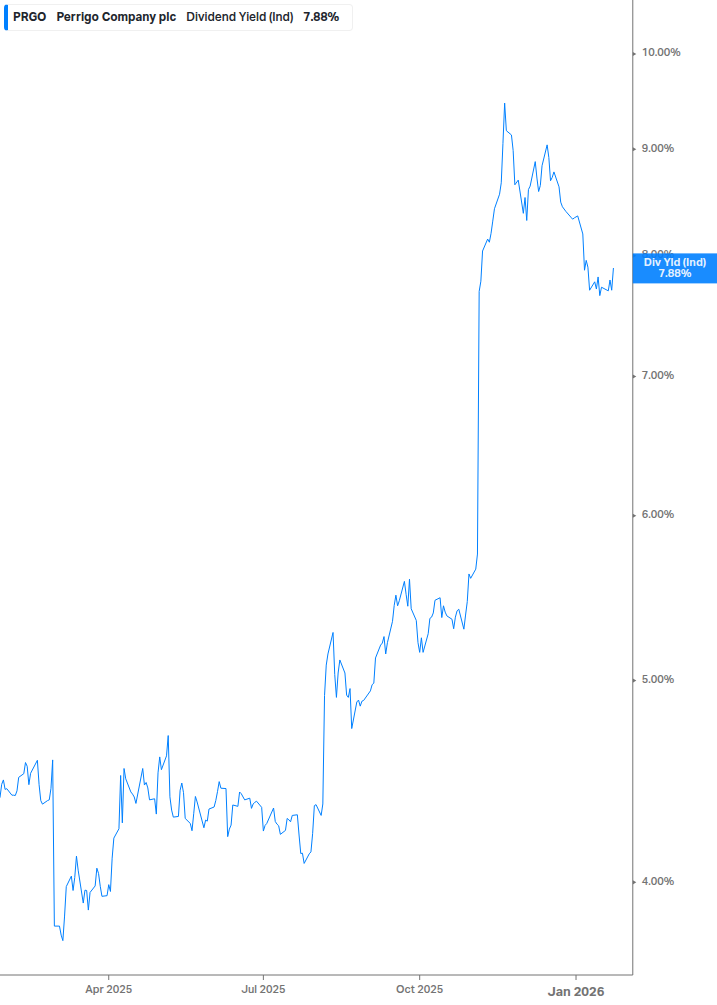 Dividend Yield Chart
