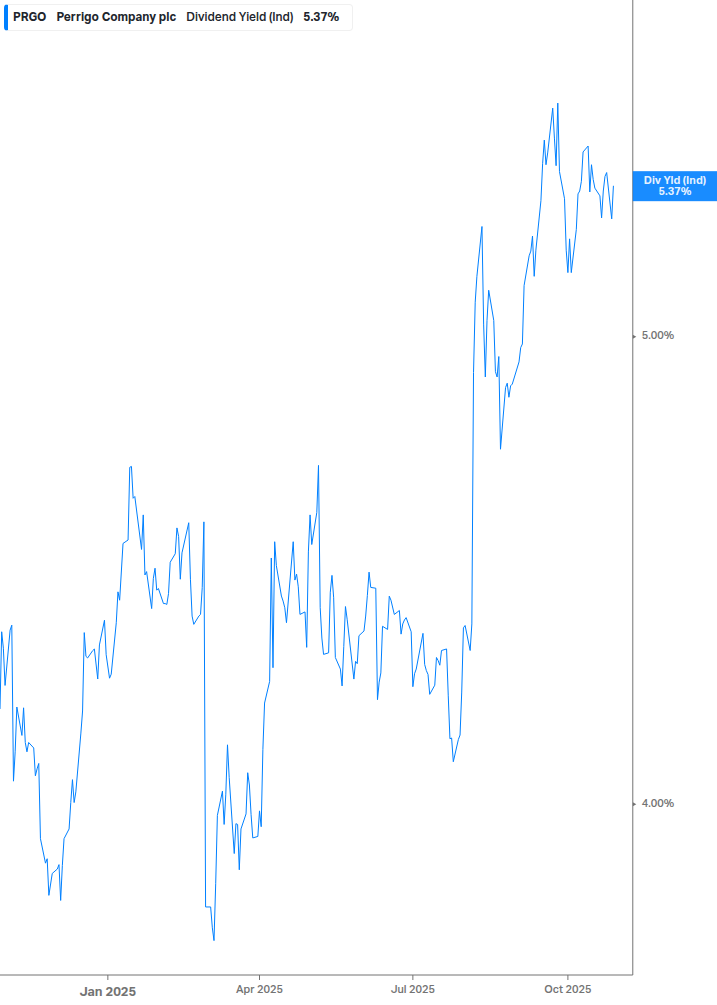 Dividend Yield Chart