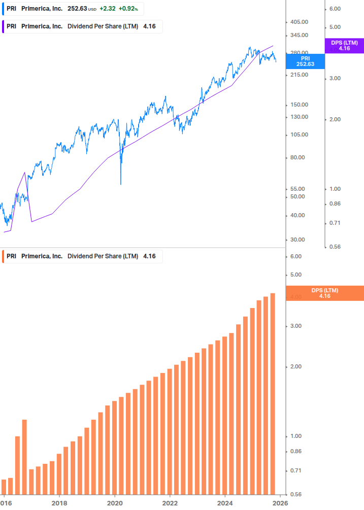 Dividend Growth Chart