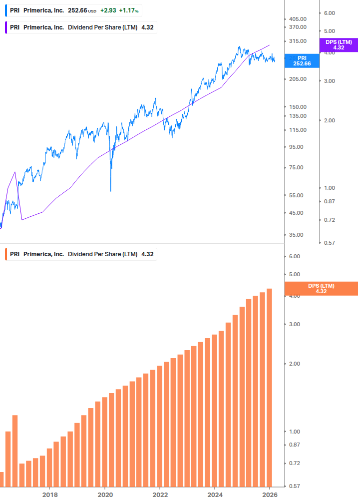 Dividend Growth Chart