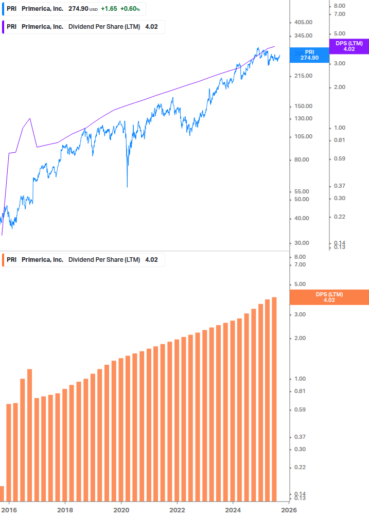 Dividend Growth Chart