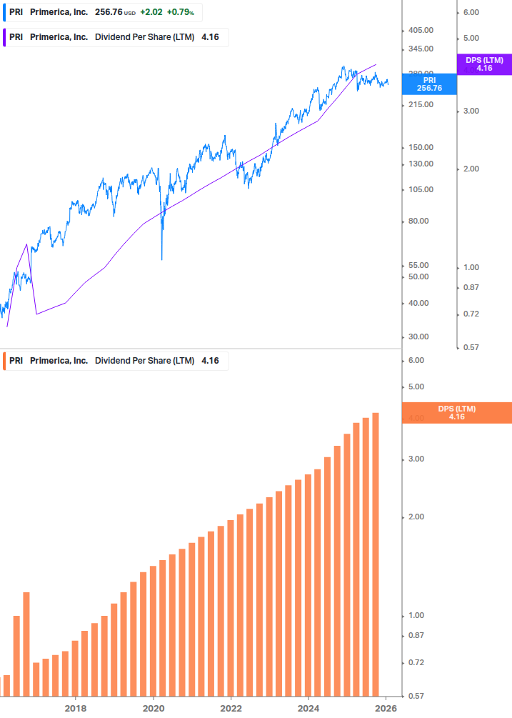 Dividend Growth Chart