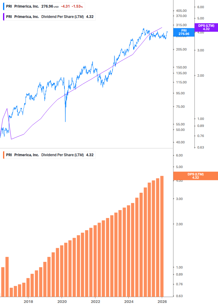Dividend Growth Chart