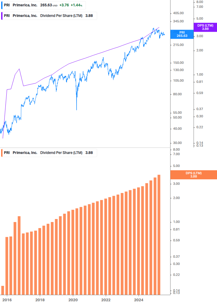 Dividend Growth Chart