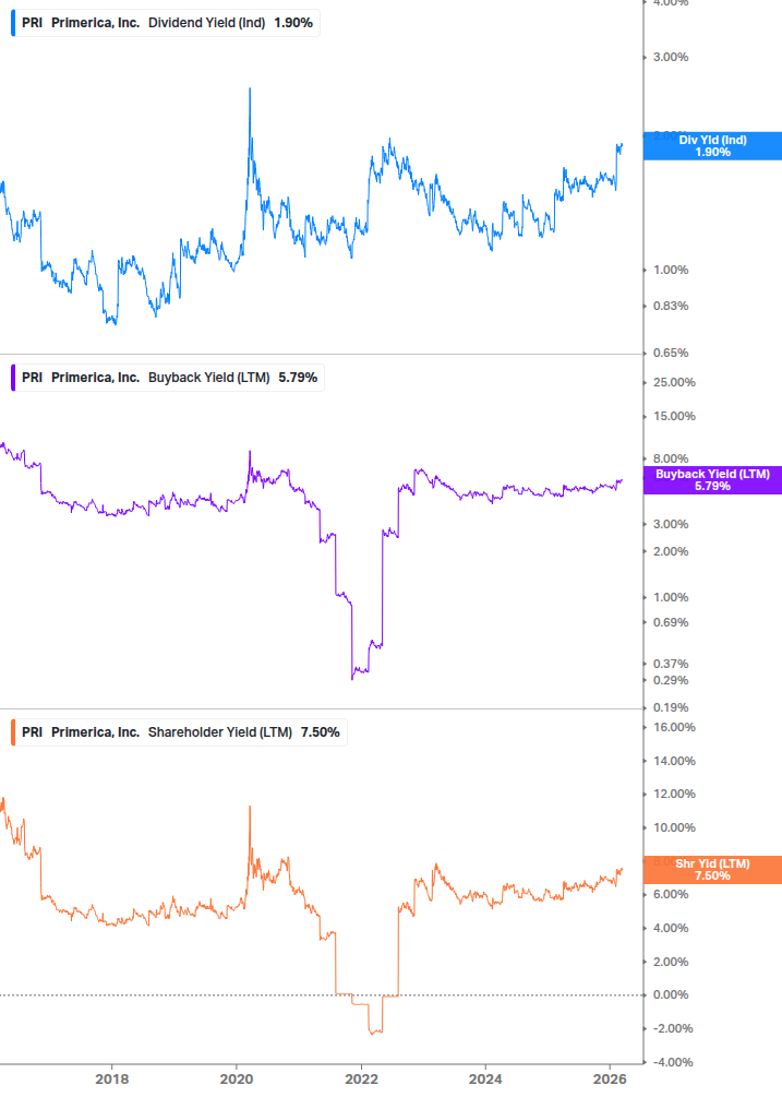 Shareholder Yield Chart