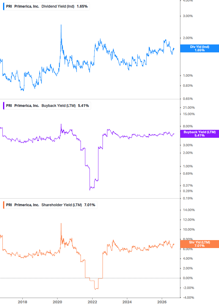 Shareholder Yield Chart