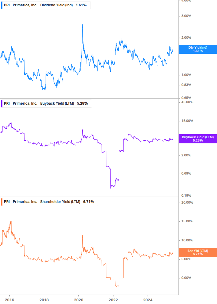 Shareholder Yield Chart