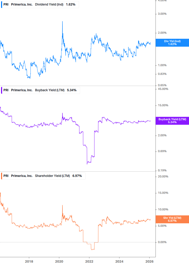 Shareholder Yield Chart