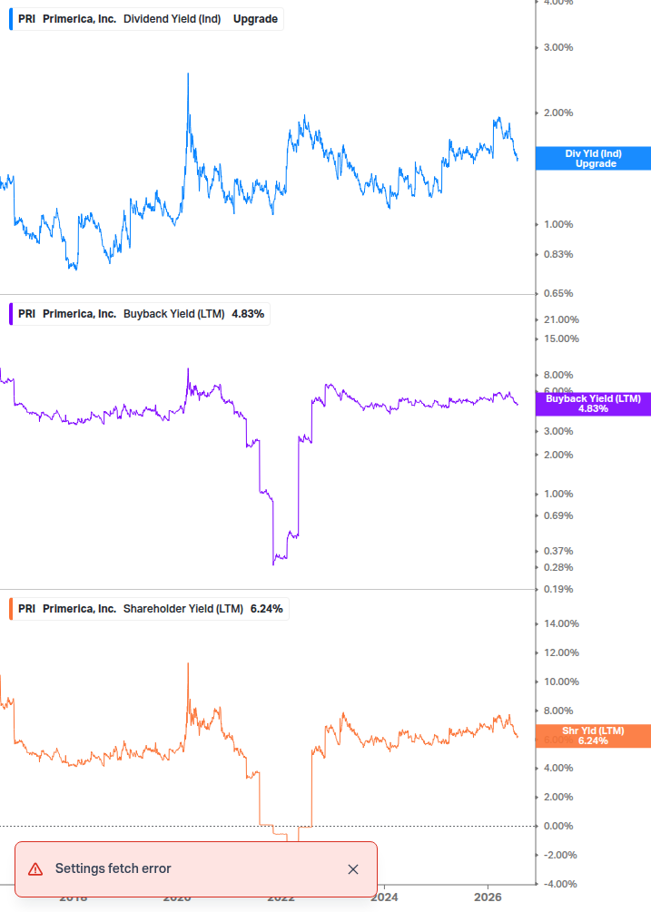 Shareholder Yield Chart
