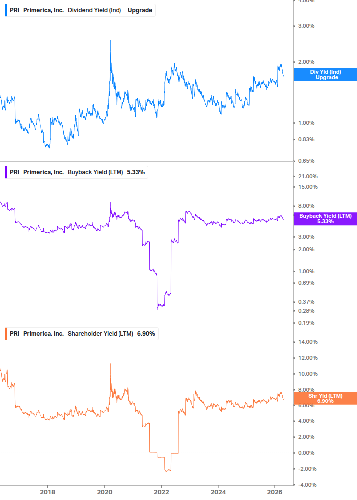 Shareholder Yield Chart