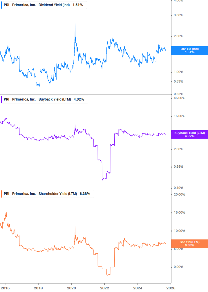 Shareholder Yield Chart