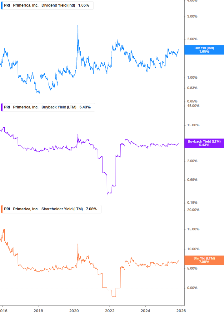 Shareholder Yield Chart